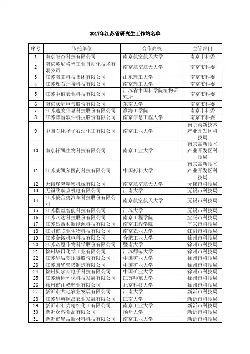 2017年江苏省研究生工作站名单【模板】