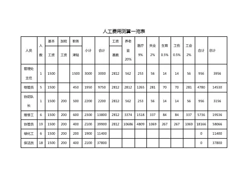 人工费用测算一览