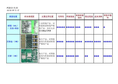PCB各类表面处理方式性能比较--线路板销售人员必备