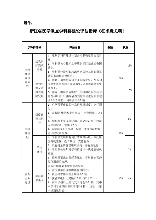 浙江省医学重点学科群建设评估指标(征求意见稿)