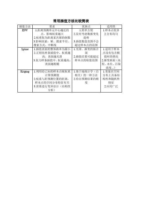 常用插值方法比较简表