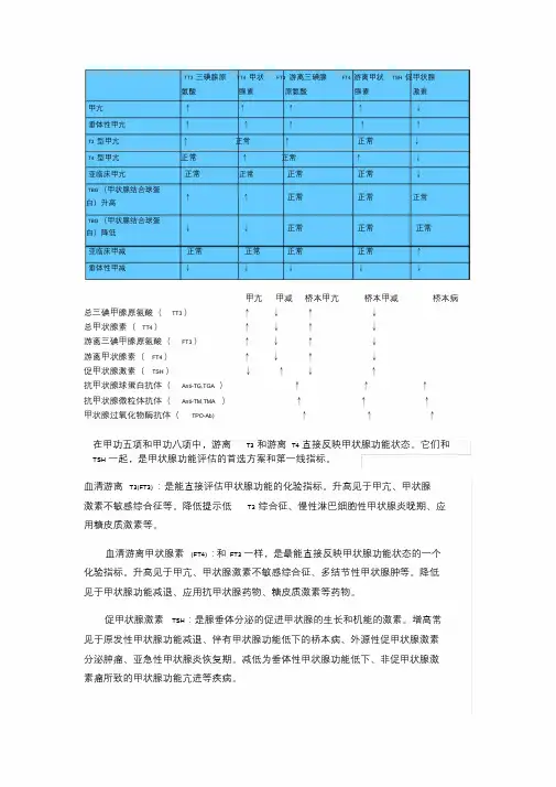 甲功临床意义