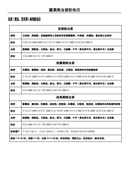 蔬菜病虫害防治历