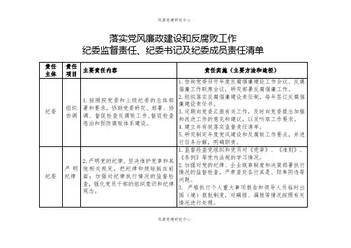 落实党风廉政建设和反腐败工作监督责任清单