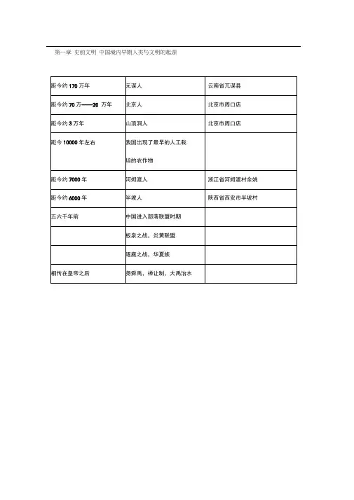 初一历史重要事件时间表