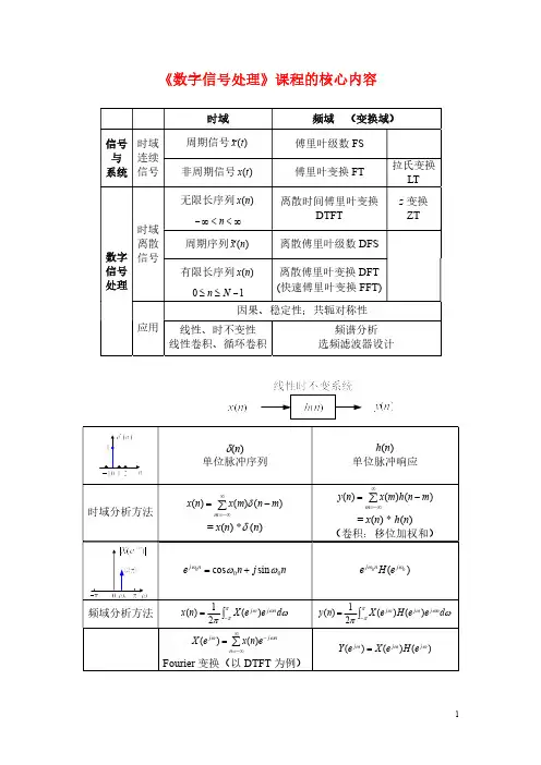 数字信号处理A01-2 先修课程相关知识点_2
