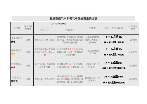 物质在空气中和氧气中燃烧现象的比较