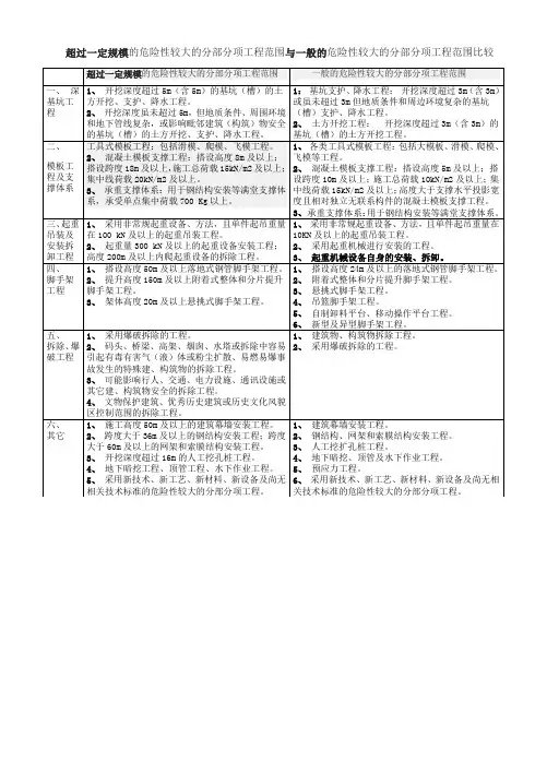 危大工程范围