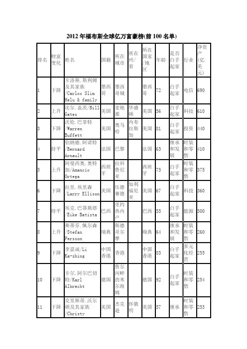 2012年福布斯全球亿万富豪榜(前100名单)