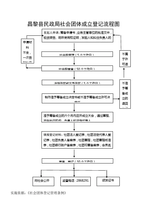 昌黎县民政局社会团体成立登记流程图