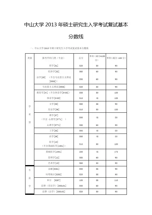 中山大学2013年硕士研究生入学考试复试基本分数线