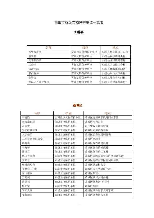 莆田各级文物保护单位一览表