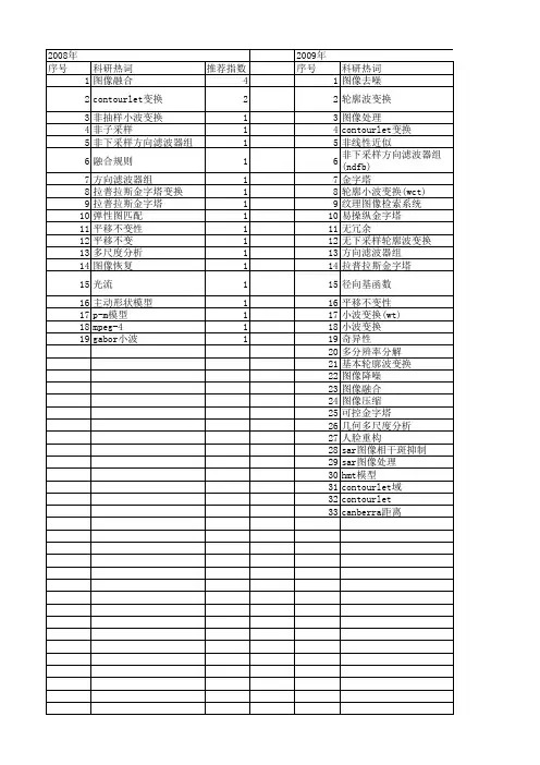 【国家自然科学基金】_拉普拉斯金字塔_基金支持热词逐年推荐_【万方软件创新助手】_20140731