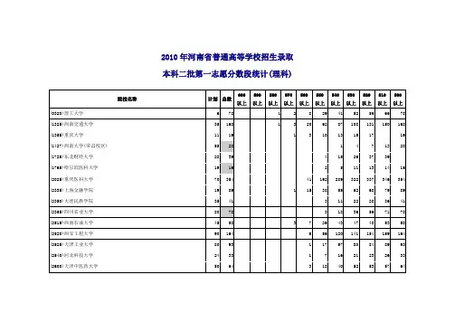 2010年本科二批第一志愿分数段