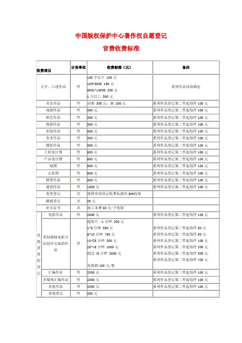 2017-(作品著作权、商标、专利)官费 收费标准