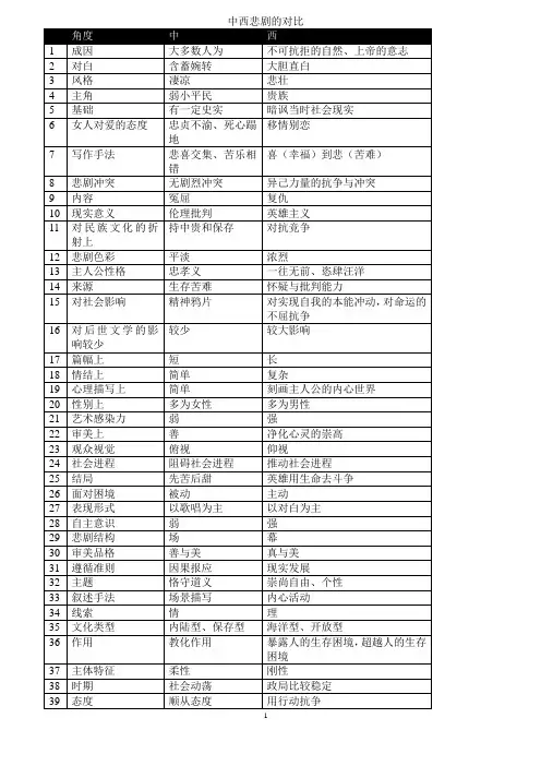 中西方悲剧的对比