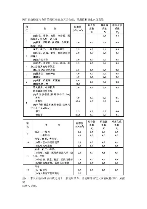 民用建筑楼面均布活荷载标准值及其组合值