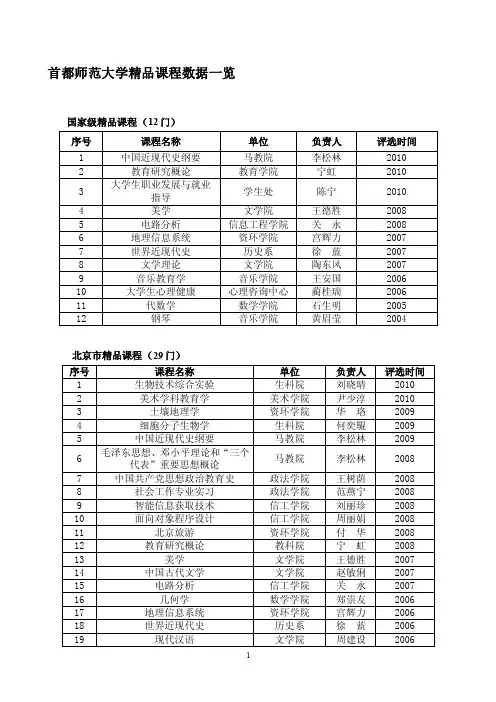 首都师范大学精品课程数据一览