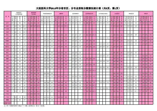 大连医科大学2014年分省市区、分专业录取分数情况统计表(