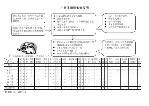 儿童保健服务流程图