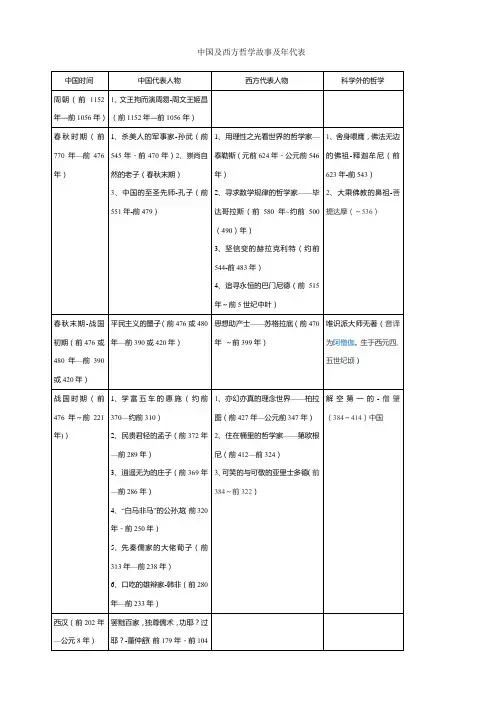 中国及西方哲学历史故事及时间表