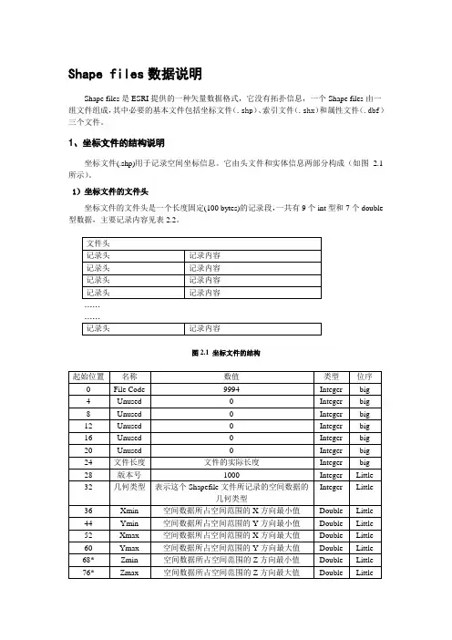 Shape files数据说明