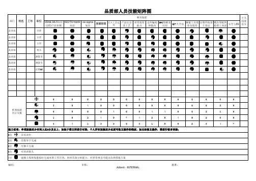 品质部 - 人员技能矩阵图