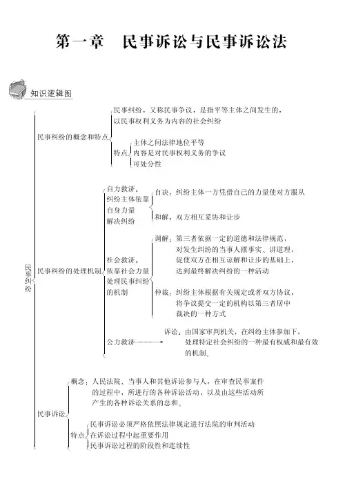 民事诉讼法之知识逻辑图