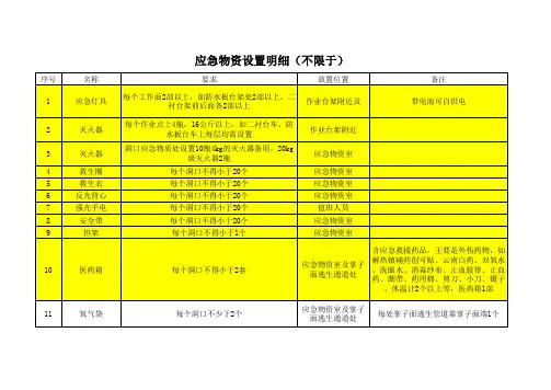 应急物资配置表