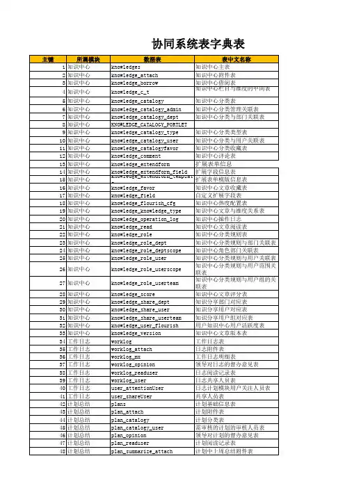 金蝶OA V7.0_数据字典表