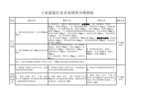 工业涂装行业企业绩效分级指标