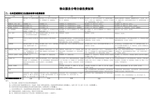 公共区域清洁卫生服务标准与收费标准