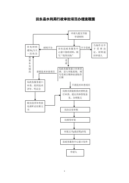 行政审批项目办理流程图
