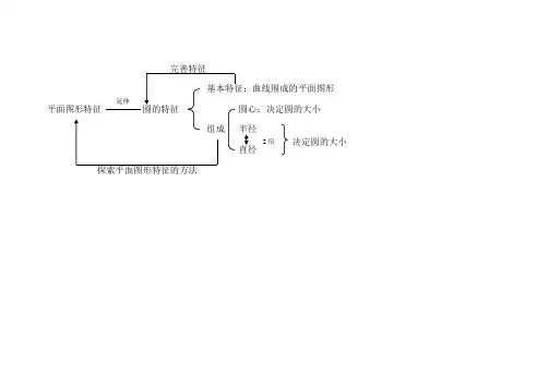 圆单元知识结构图