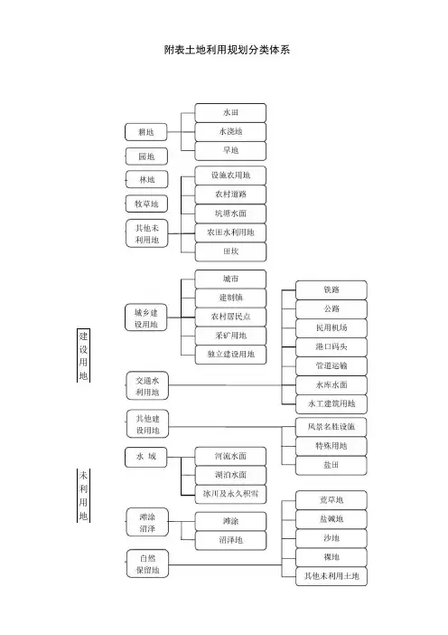 土地利用规划分类体系