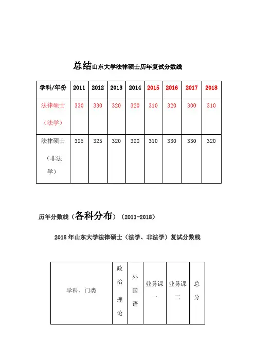 历年山东大学复试分数线(非全日制)