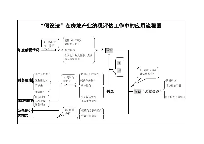 纳税评估的三种方法