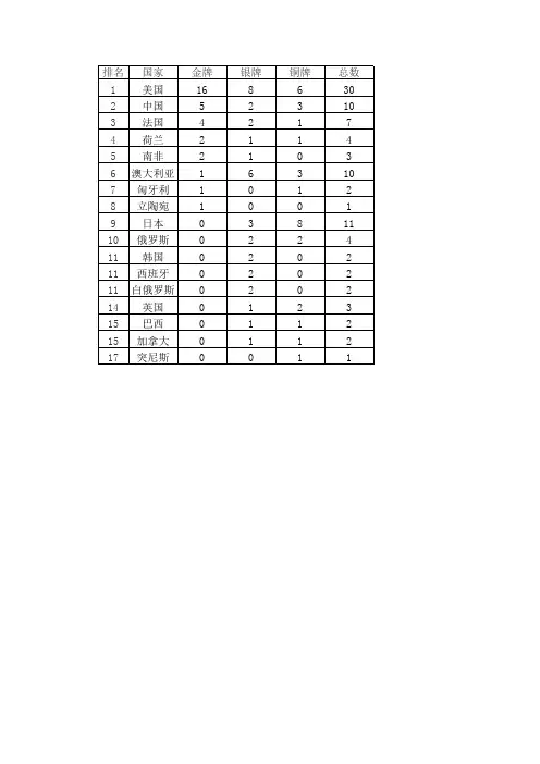 2012年伦敦奥运会游泳比赛前3名成绩及奖牌榜