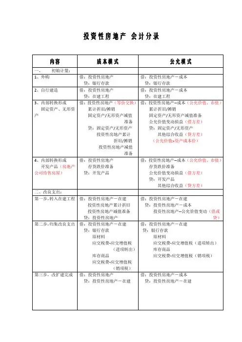 中级会计实务投资性房地产-会计分录