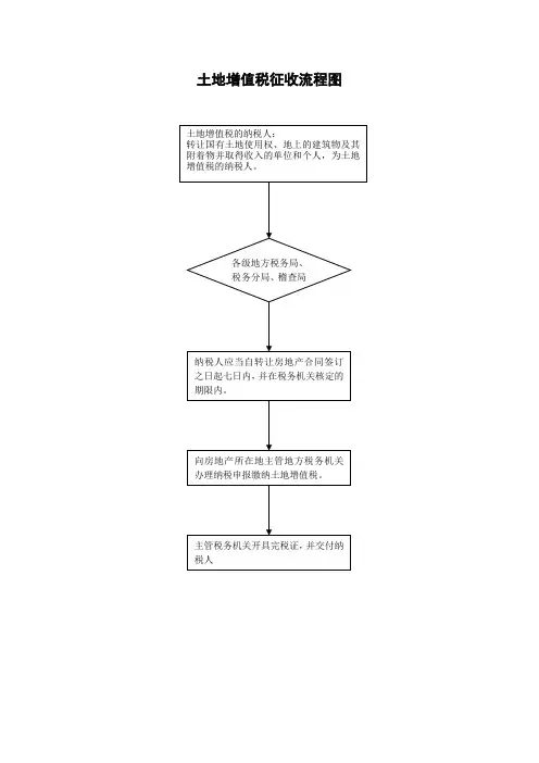 土地增值税征收流程图汇总
