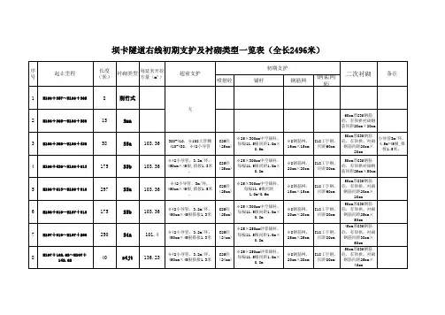 坝卡隧道初期支护及衬砌类型一览表