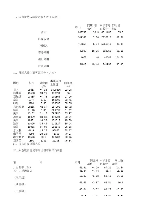 2010年上海旅游统计资料