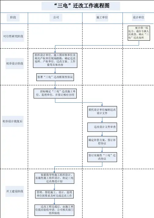 三电迁改流程图