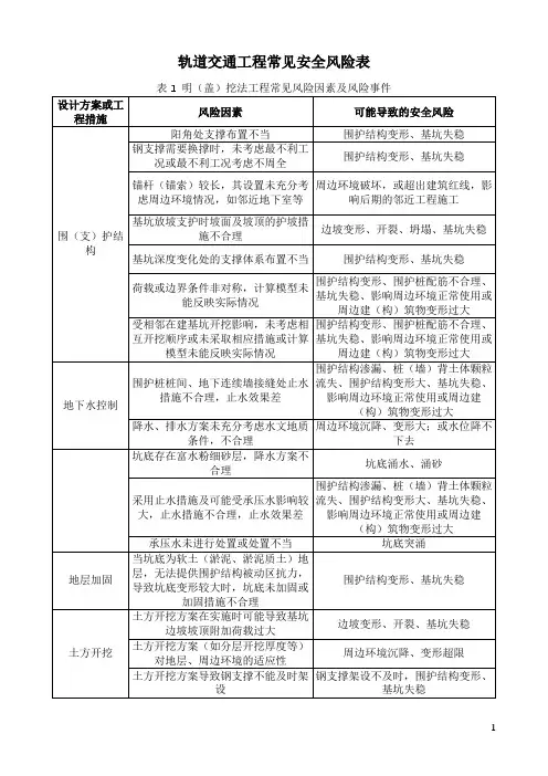 轨道交通工程常见安全风险表