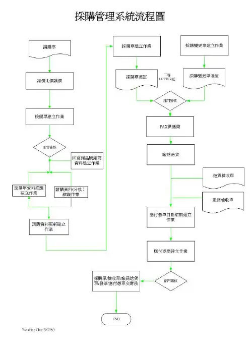 采购管理系统操作作业说明书