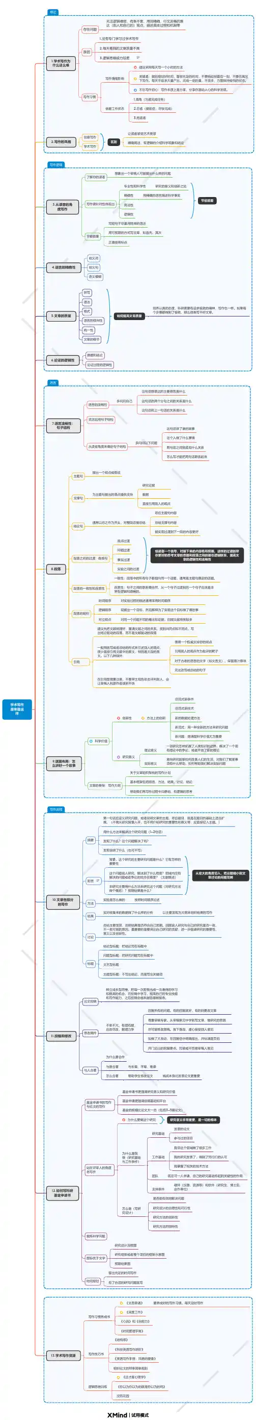 《学术写作原来是这样：语言、逻辑和结构的全面提升》详细思维导图