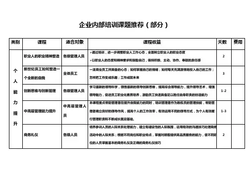 企业内部培训课题推荐(部分)