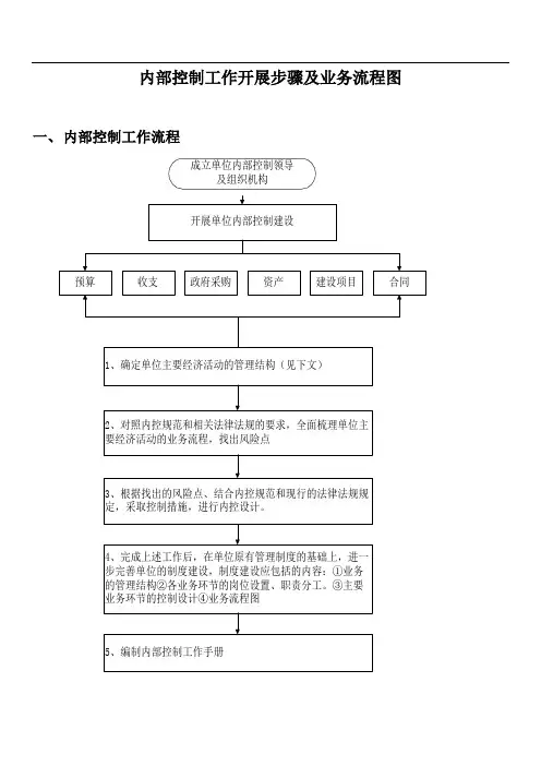 行政事业单位内部控制业务流程图