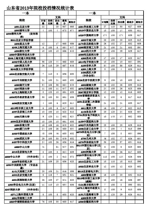 2013山东高考文理科各大高校录取分数线(11)