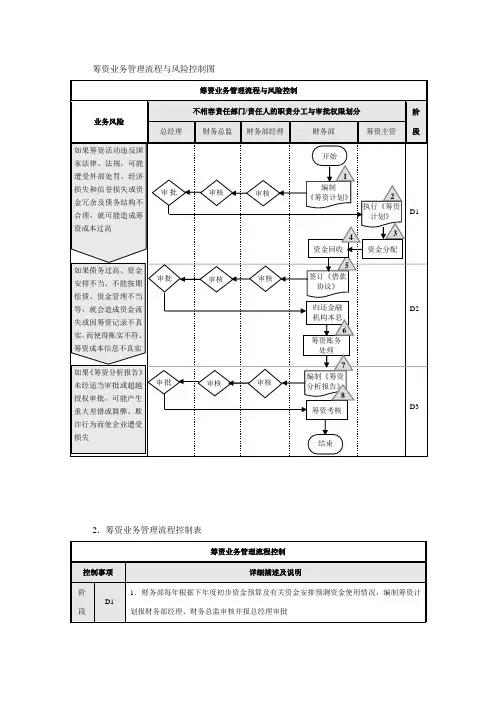 集团筹资业务管理流程与风险控制图范例